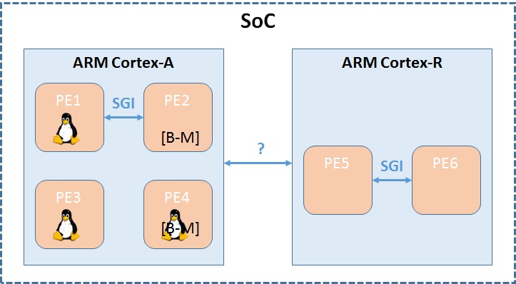 Increased levels of complexity on a multi-core SoC